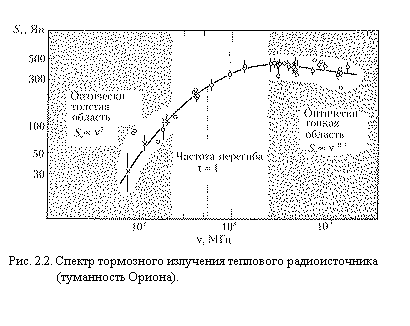 Подпись:  
Рис. 2.2. Спектр тормозного излучения теплового радиоисточника
(туманность Ориона).
