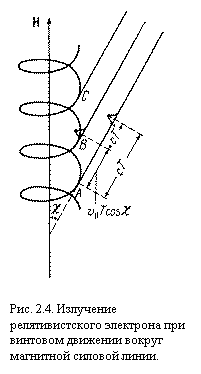 Подпись:  

Рис. 2.4. Излучение релятивистского электрона при винтовом движении вокруг магнитной силовой линии.
