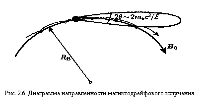 Подпись:  
Рис. 2.6. Диаграмма направленности магнитодрейфового излучения.
