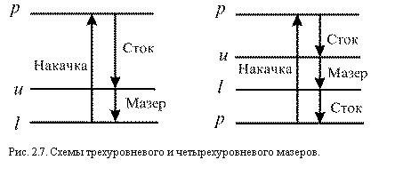 Подпись:  

Рис. 2.7. Схемы трехуровневого и четырехуровневого мазеров.
