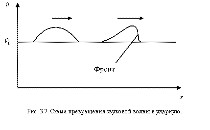 Подпись:  

Рис. 3.7. Схема превращения звуковой волны в ударную.
