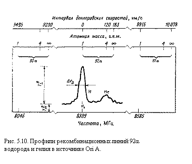 Подпись:  

Рис. 5.10. Профили рекомбинационных линий 92a
водорода и гелия в источнике Ori A.
