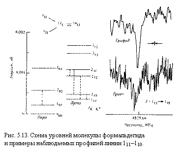 Подпись:  
Рис. 5.13. Схема уровней молекулы формальдегида
и примеры наблюдаемых профилей линии 111–110.
