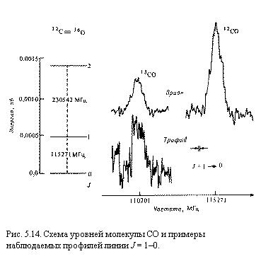 Подпись:  

Рис. 5.14. Схема уровней молекулы CO и примеры наблюдаемых профилей линии J = 1–0.
