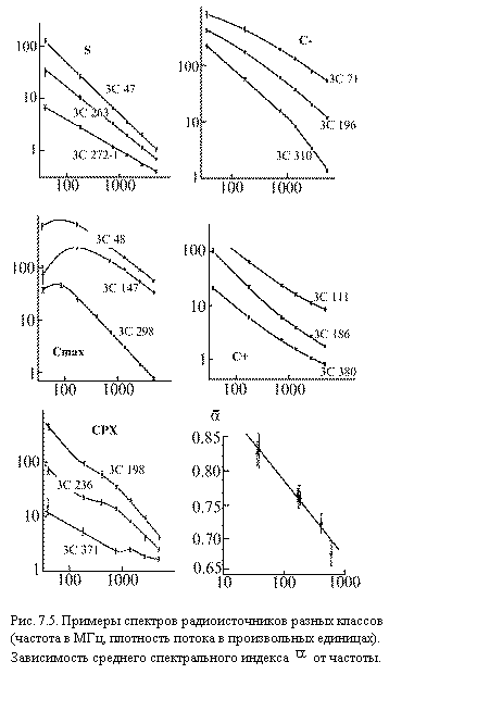 Подпись:  
Рис. 7.5. Примеры спектров радиоисточников разных классов
(частота в МГц, плотность потока в произвольных единицах).
Зависимость среднего спектрального индекса   от частоты.
