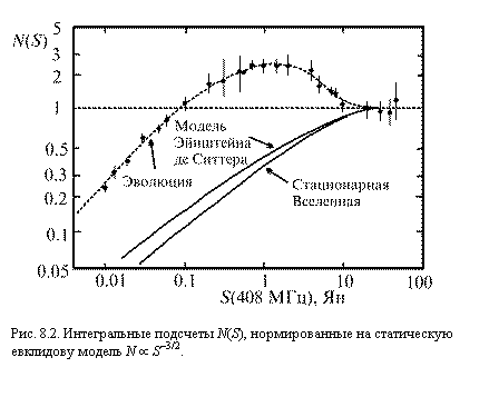 Подпись:  

Рис. 8.2. Интегральные подсчеты N(S), нормированные на статическую евклидову модель N µ S–3/2.

